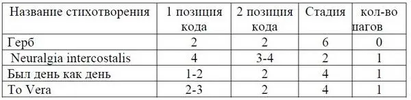 Таблица 25 Сравнение двух ипостасей Набокова как выражений русского и - фото 31