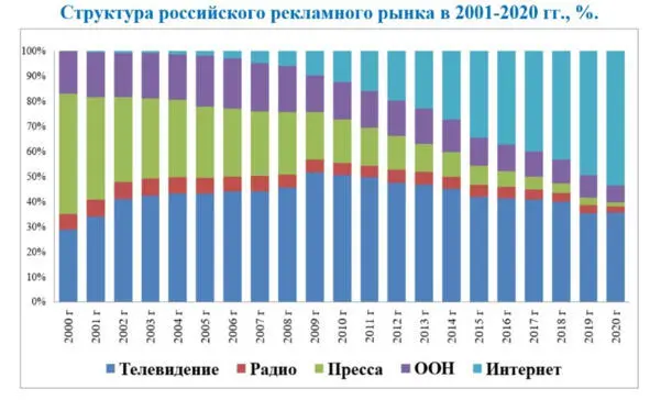 Структура рекламного рынка по данным httpswwwakarussiaru С каждым годом - фото 1