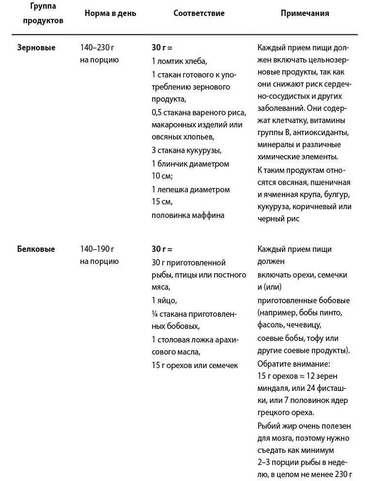 9 250 г Диетические рекомендации для американцев за 20152020 гг На - фото 5