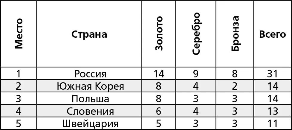 Россия на Всемирных универсиадах в XXI веке - изображение 13