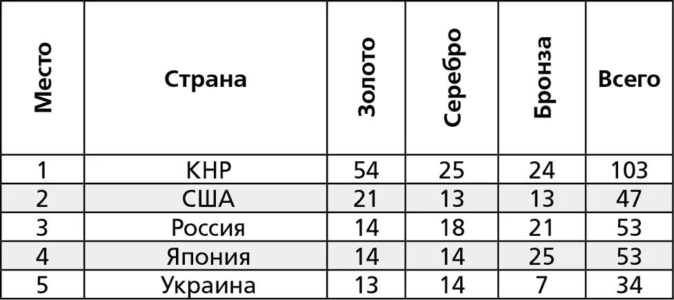 Россия на Всемирных универсиадах в XXI веке - изображение 16