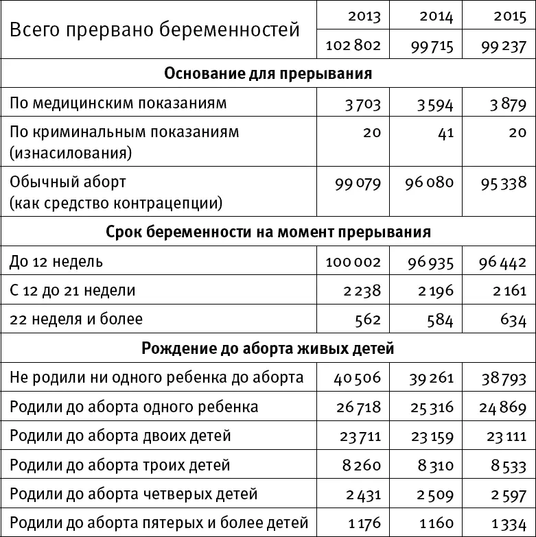 Статистика прерывания беременности в России за 2014 г 14 Примечания 1 - фото 1