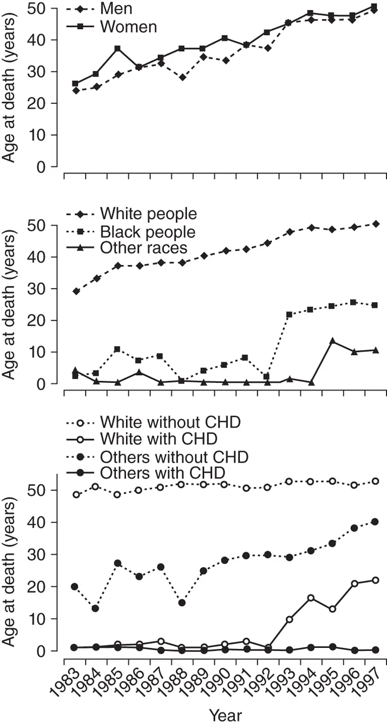 Figure 12 Median age at death of people with Down syndrome by sex upper - фото 3