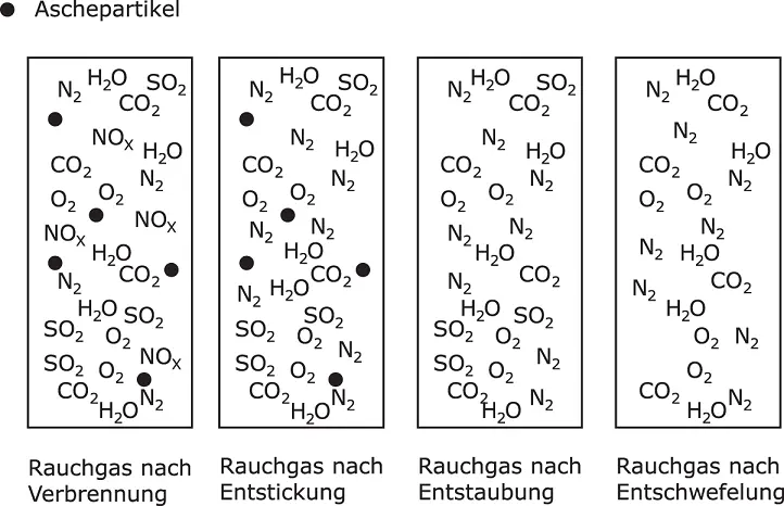 Abbildung 15Thermische und mechanische Trennverfahren am Beispiel der - фото 61