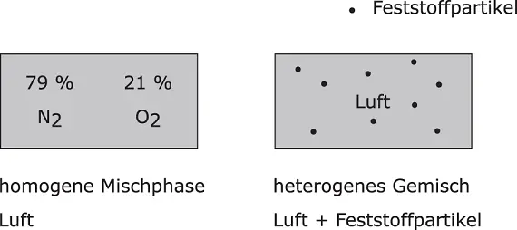 Abbildung 21Homogene und heterogene Gemische Grundlegende Überlegungen zu - фото 70