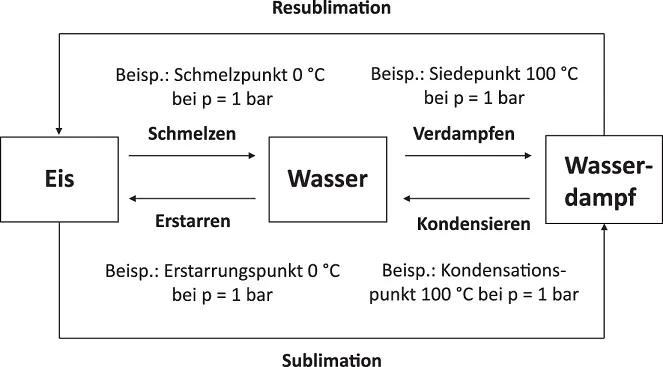 Abbildung 217Phasenübergänge am Beispiel von Wasser Bei Umgebungsdruck 1 bar - фото 147