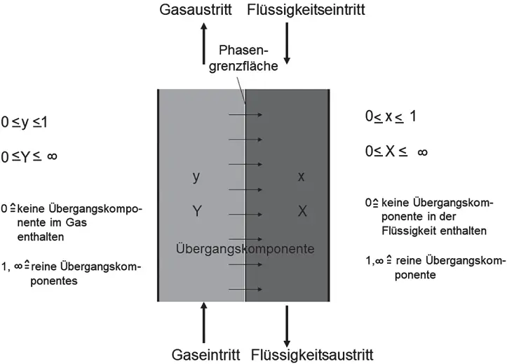 Abbildung 33Stoffmengenanteile und Beladungen am Beispiel des Stoffübergangs - фото 210
