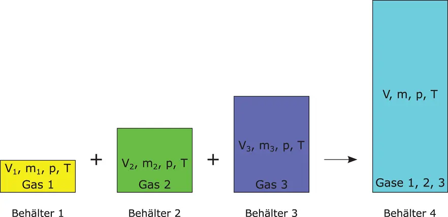Abbildung 34Volumenanteil Das Volumen von Behälter 4 muss genauso groß sein - фото 214