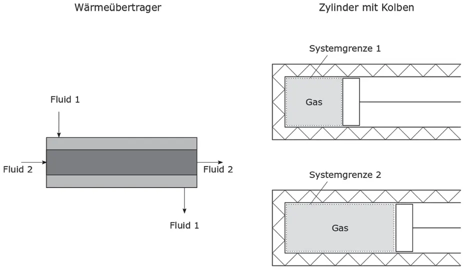 Abbildung 42Offenes und geschlossenes System Systeme werden weiterhin - фото 247