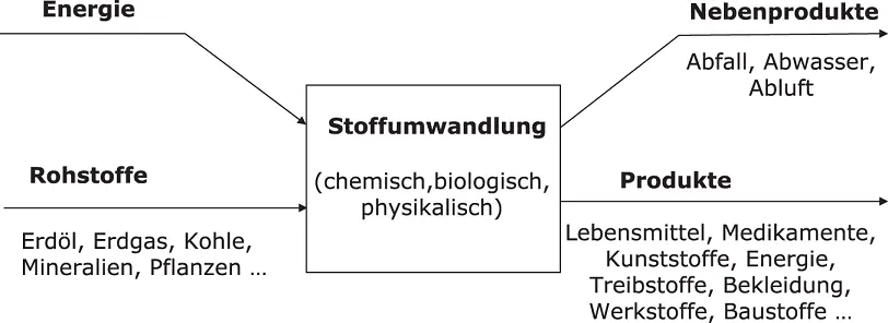 Abbildung 11Herstellung von Endprodukten Stoffe werden umgewandelt Um - фото 50