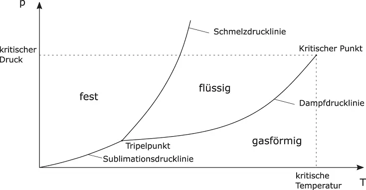 Abbildung 22Allgemeine Form eines Phasendiagramms Die Aggregatzustände sind - фото 73