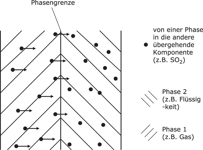 Abbildung 31Mischphasen An dem Beispiel sehen Sie bei Mischphasen ist die - фото 178