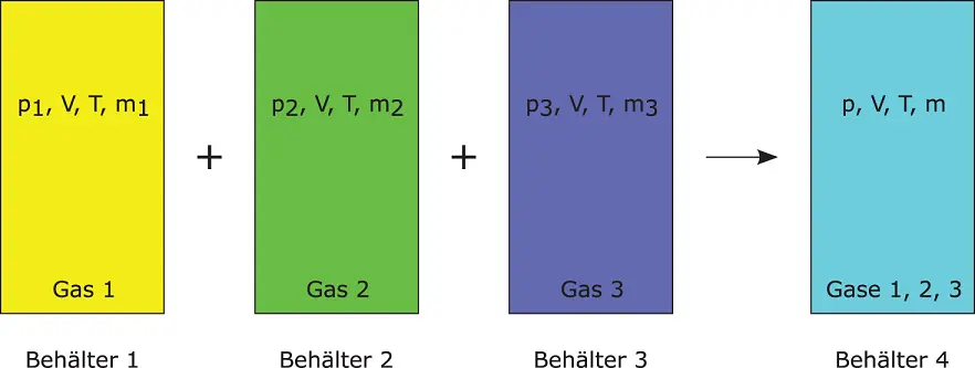 Abbildung 32Massenanteil Es gilt das ideale Gasgesetz für Behälter 1 für - фото 185