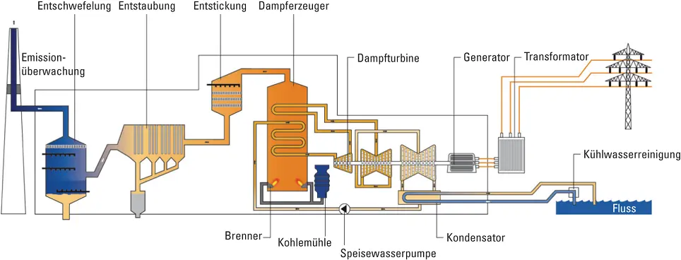 Abbildung 14Unit Operations am Beispiel eines Kohlekraftwerks EnBW - фото 58