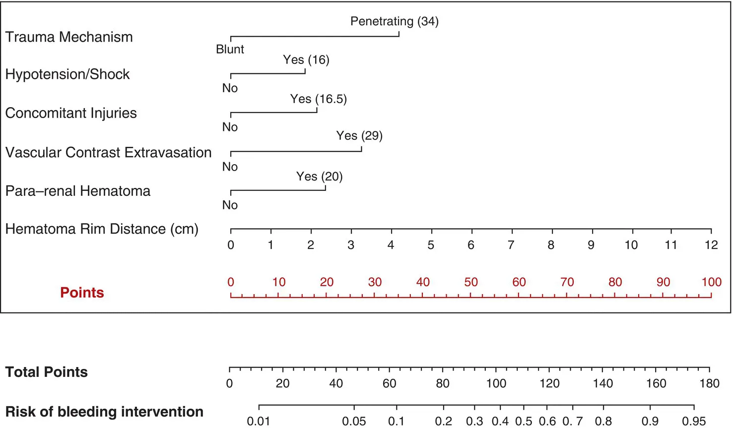 Figure 13 Nomogram predicting bleeding interventions after highgrade renal - фото 4