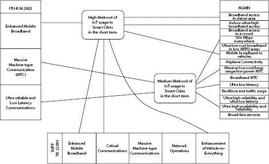 Figure 155G administrations that can be used for the IoT in smart cities 14 - фото 7