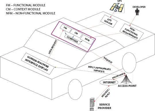 Figure 23Service discovery Architecture for 5GVANET milieu 26 Performance - фото 20
