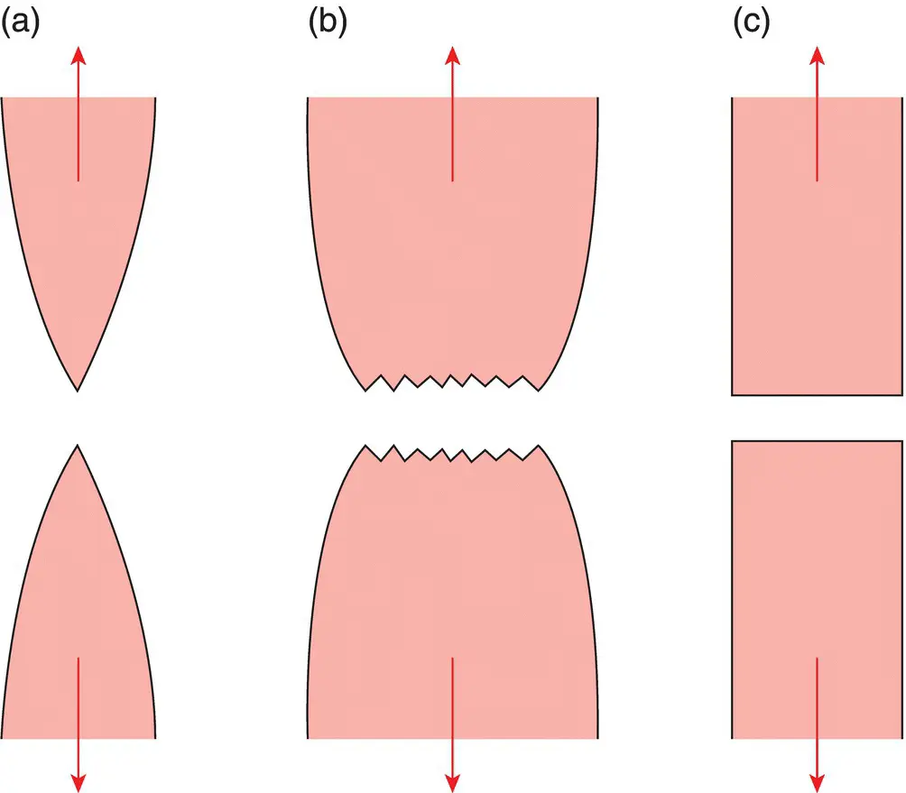 Figure 53Ductile vs brittle fracture a Very ductile soft metals eg Pb - фото 15