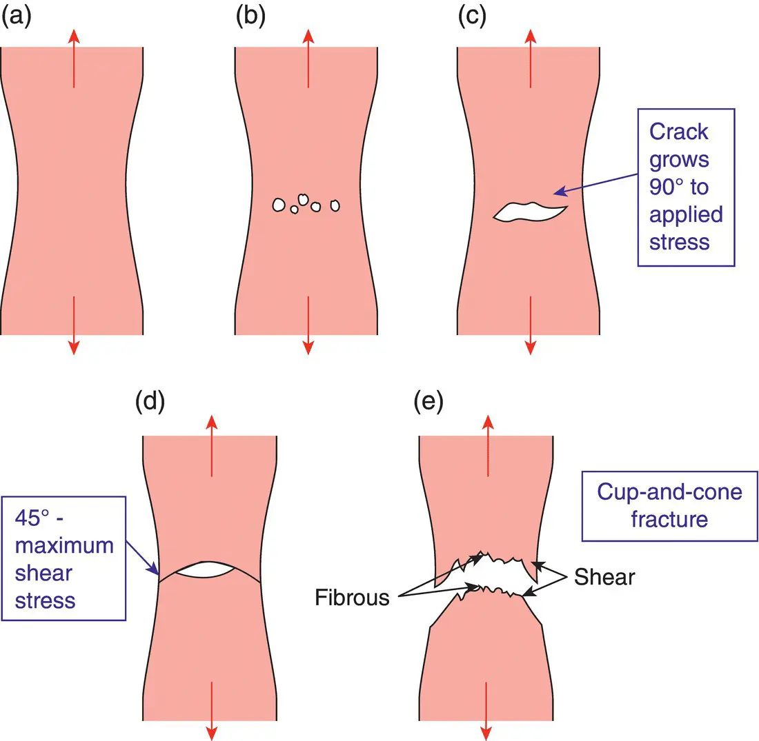 Figure 54Different stages before ductile fracture a Necking b formation - фото 16