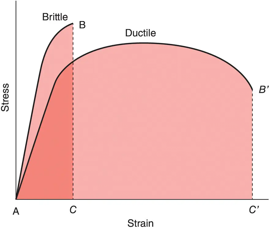 Figure 52Stressstrain curve of brittle and ductile material Figure - фото 14