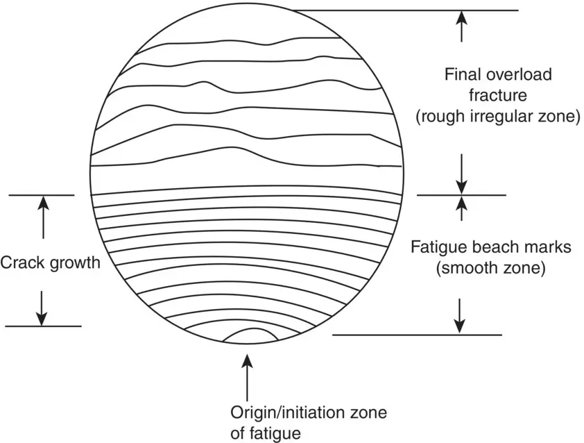 Figure 59Schematic representation of the fatigue crack three stage - фото 21