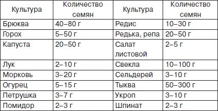 Не менее важным является вопрос о том сколько семян следует приобрести или - фото 12