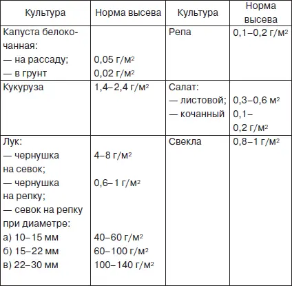 Таблица 6 продолжение Чтобы семья из 4 человек была обеспечена овощами - фото 14