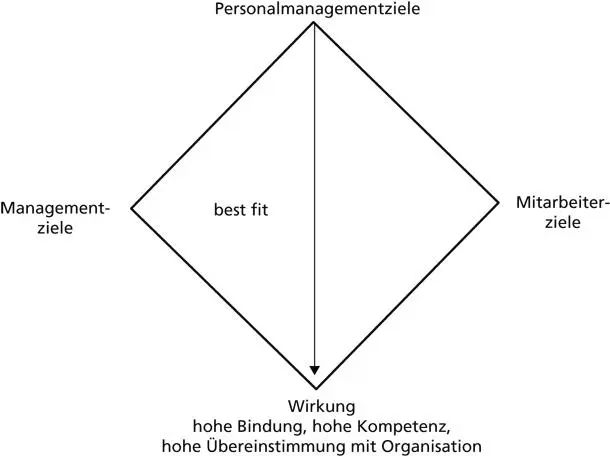 c Personalmanagement als outcomeorientierter Leistungsprozess 29 Abb - фото 4