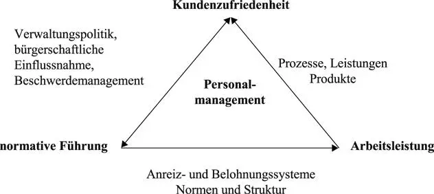 Das Personalmanagement steht als zentrales Management im Mittelpunkt und - фото 5