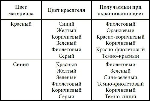 Окончание табл 20 Если качество ткани не очень высокое перед окрашиванием - фото 94