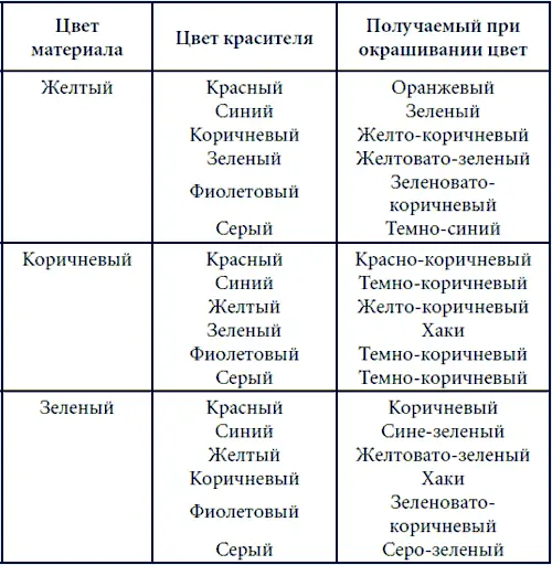 20 Если качество ткани не очень высокое перед окрашиванием следует опустить в - фото 95