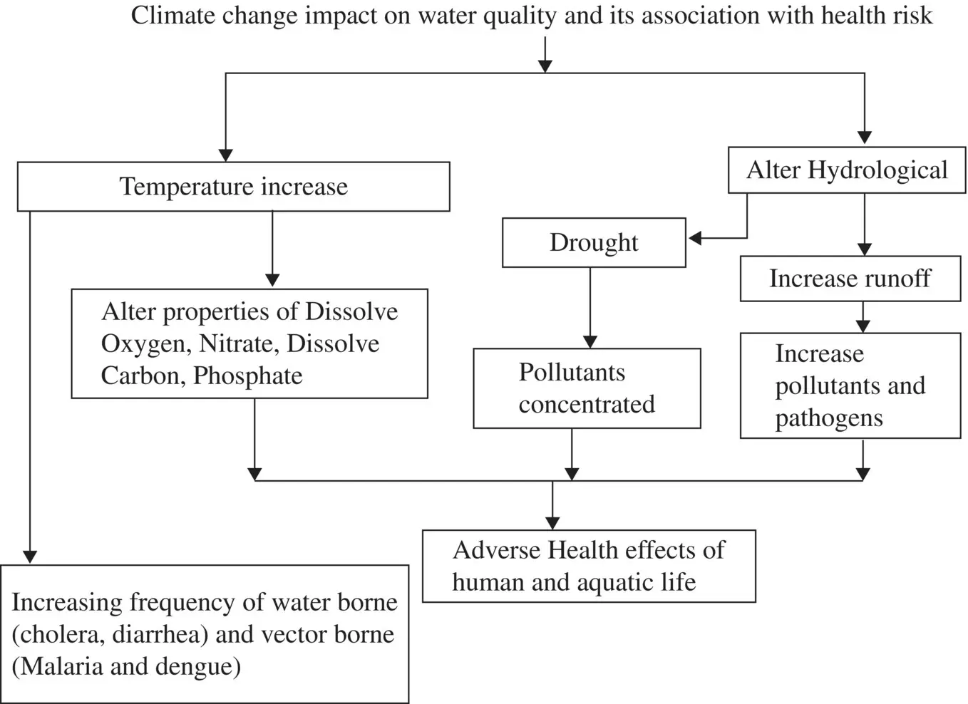 Figure 14 Impact of climate change on water quality and its association with - фото 5