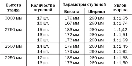 Решая какую крутизну придать лестничному маршу необходимо помнить что - фото 12