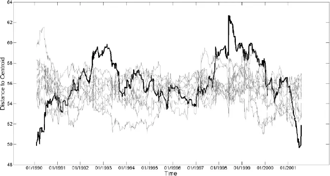 Figure 18 Changes in time of the total distance to centroid of the groups of - фото 87