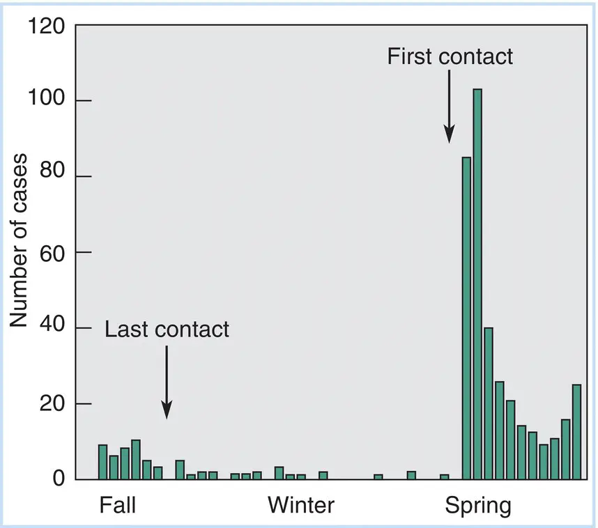 Figure 32Occurrence of respiratory illness in an arctic community Spitzbergen - фото 9