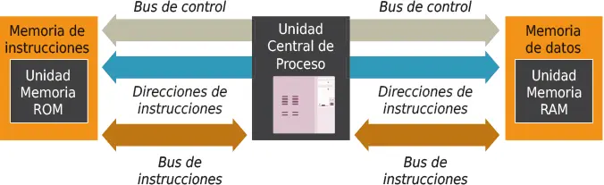 Diagrama de arquitectura Harvard donde los datos y los programas código no - фото 4