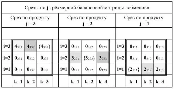 Рис 15 Балансовая трёхмерная матрица с численными решениями условного примера - фото 15