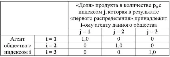 Рис 2 Таблица матрицы долей распределения производимых продуктов Рис 3 - фото 2