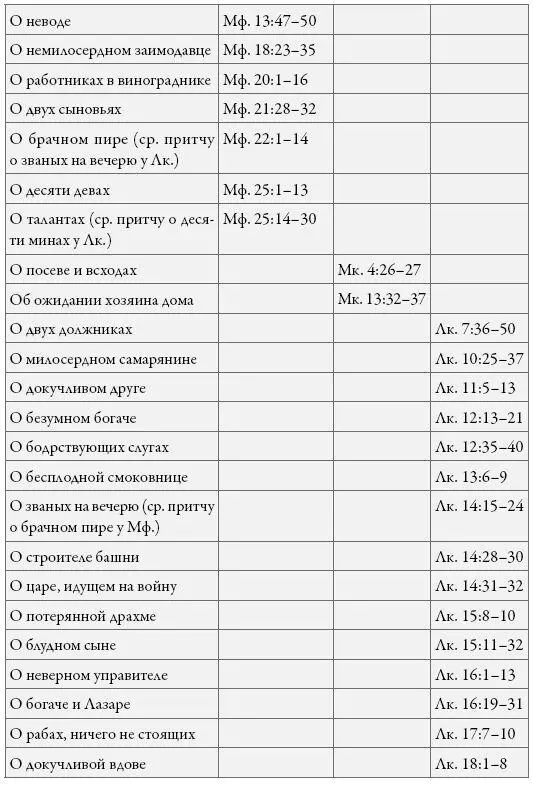 Как явствует из этой таблицы наибольшее количество притч содержится в - фото 26