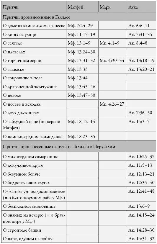 Классификация по содержанию Классификация притч по содержанию представляет - фото 30