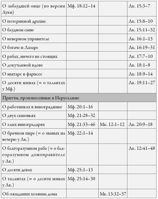 Классификация по содержанию Классификация притч по содержанию представляет - фото 31