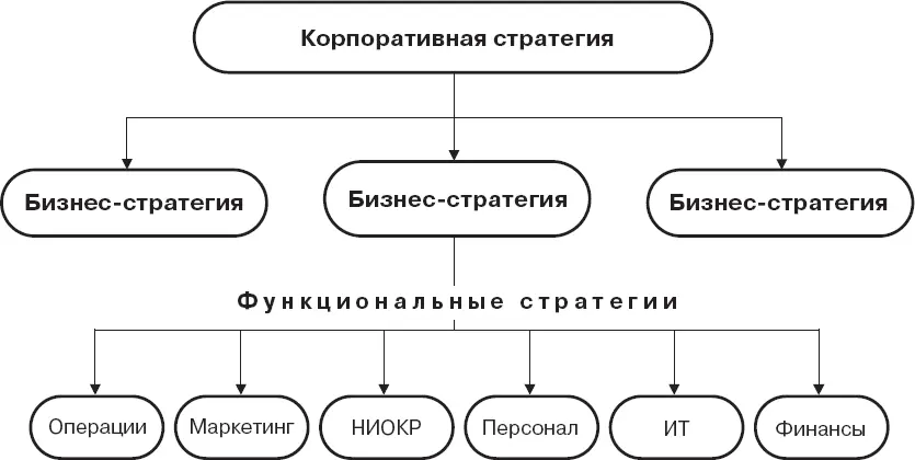 Рис 11Система стратегий Корпоративная стратегия corporate strategy - фото 1