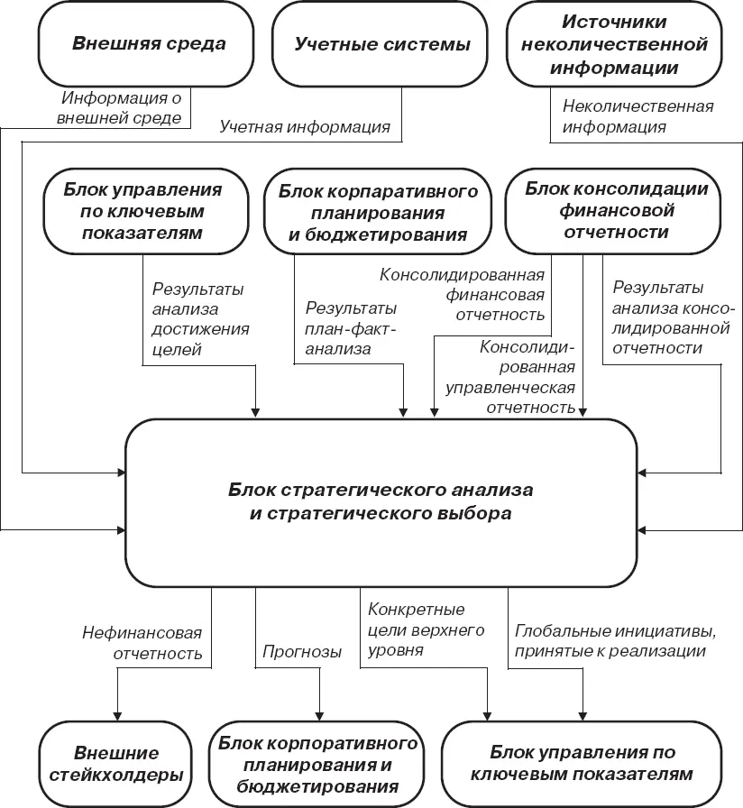 Рис 23Внешние информационные потоки функционального блока стратегического - фото 10