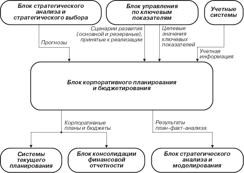 Рис 27Внешние информационные потоки функционального блока корпоративного - фото 14