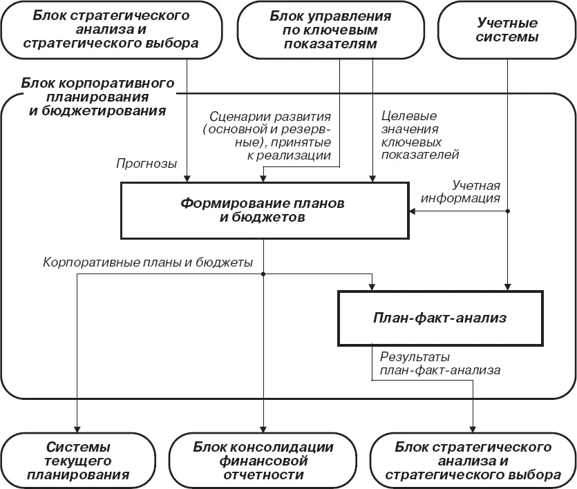 Рис 28Функциональные модули и информационные потоки блока корпоративного - фото 15