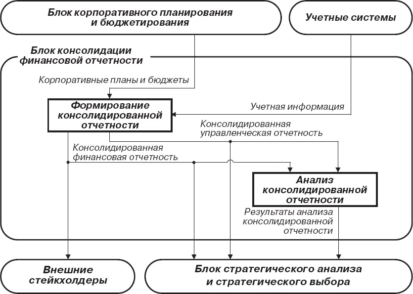 Рис 210Функциональные модули и информационные потоки блока консолидации - фото 17