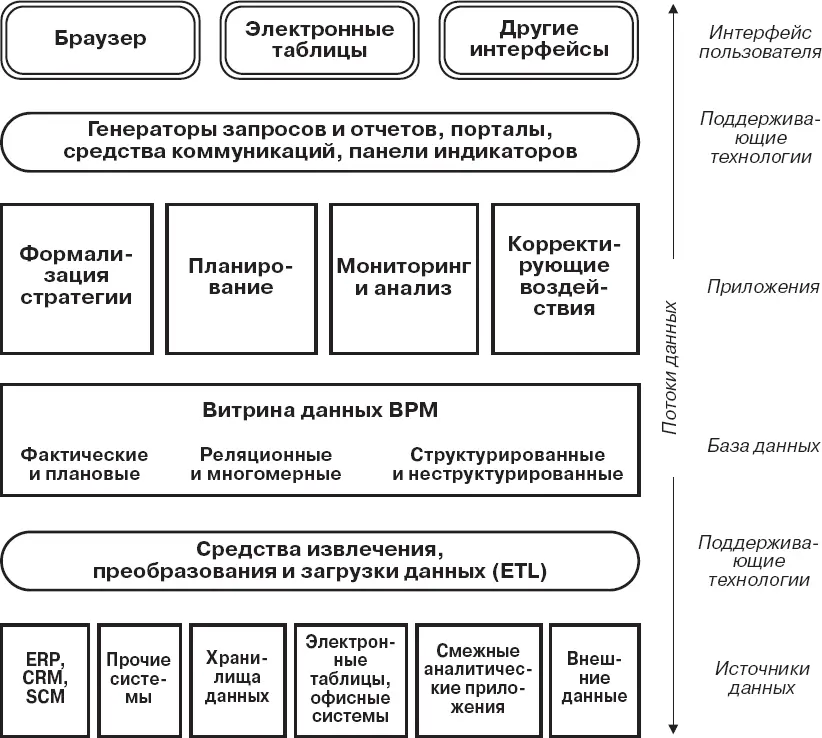 Рис 32Технологическая архитектура BPMсистемы Рассмотрим вопросы применения - фото 19