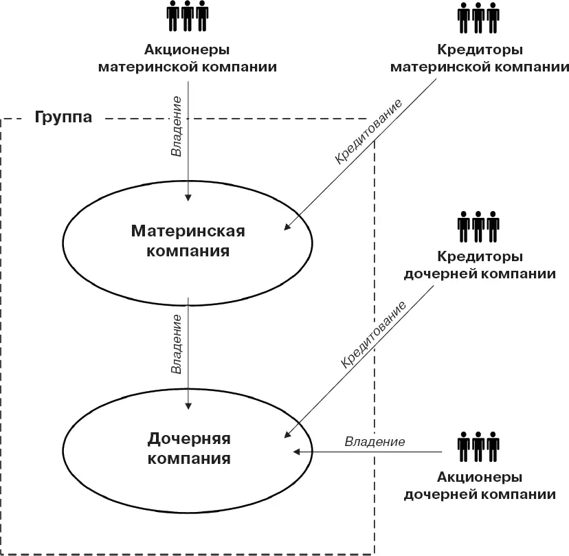 Рис 12Группа компаний Таким образом контроль может иметь место даже при - фото 2