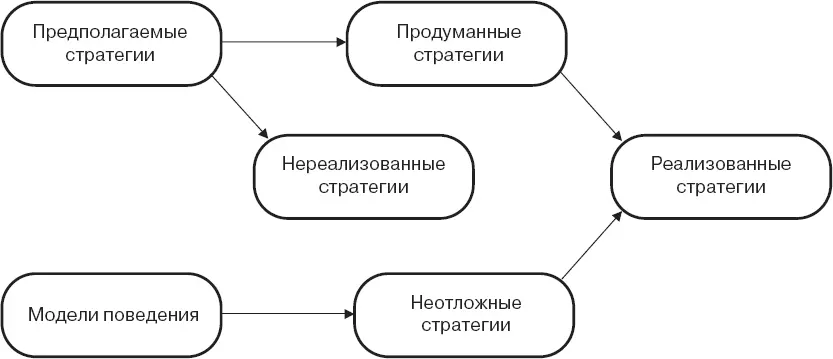 Рис 16Продуманные и неотложные стратегии Анализ возможных сочетаний - фото 6