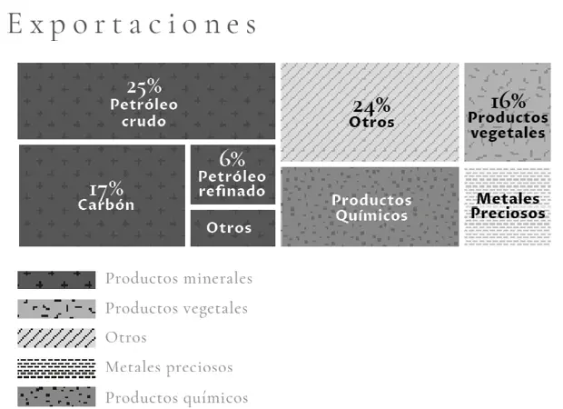 Gráfica 1 Exportaciones e importaciones de Colombia Fuente elaboración - фото 6